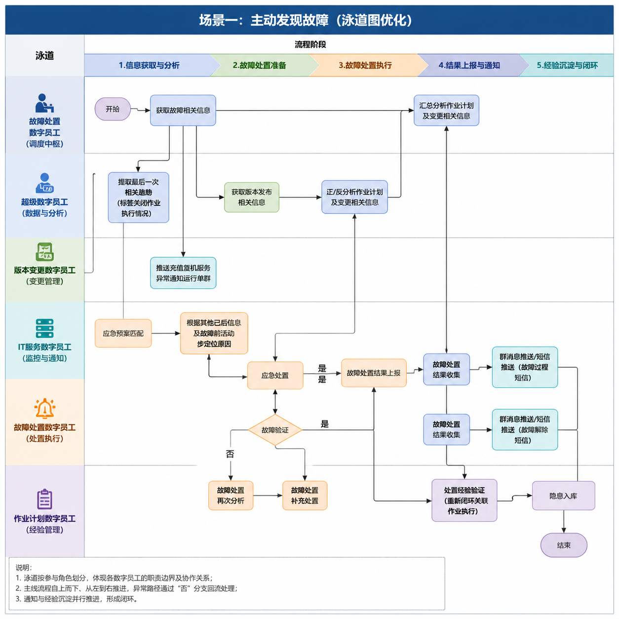 帮我以泳道图的方式优化下这个流程图