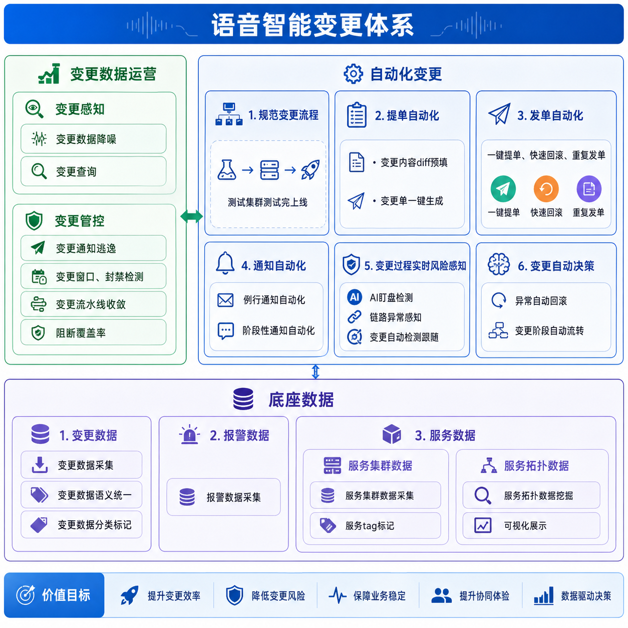 语音智能变更体系 - 变更数据运营 - 变更感知 - 变更数据降噪 - 变更查询 - 变更管控 - 变更通知逃逸 - 变更窗口、封禁检测 - 变...