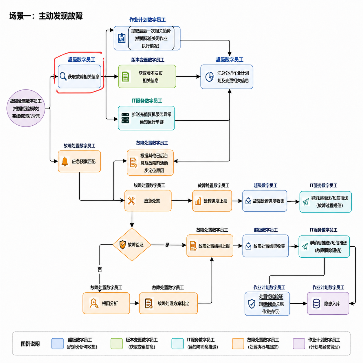 帮我优化下这个流程图