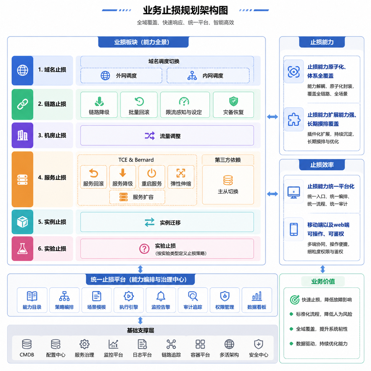 止损板块 - 域名止损 - 域名调度切换 - 外网调度 - 内网调度 - 链路止损 - 链路降级 - 批量回滚 - 限流感知与设定 - 灾备恢复...