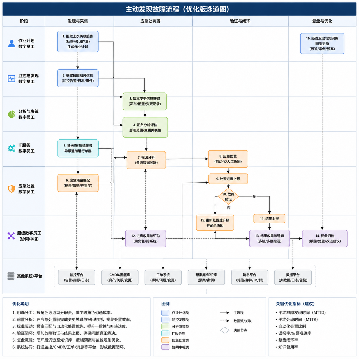 帮我以泳道图的方式优化下（含优化业务内容）这个流程图