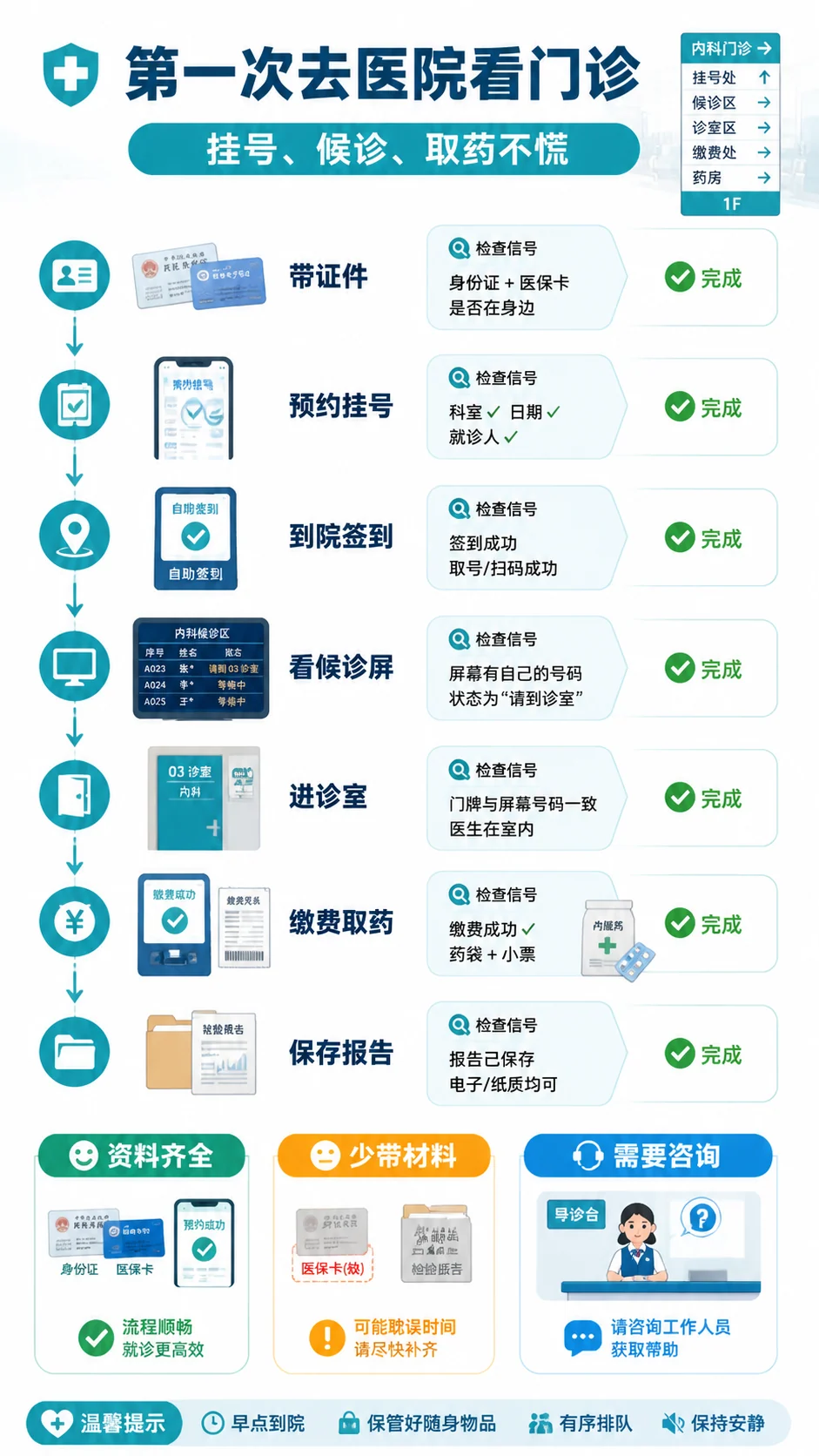 简体中文医院就诊流程卡片示例