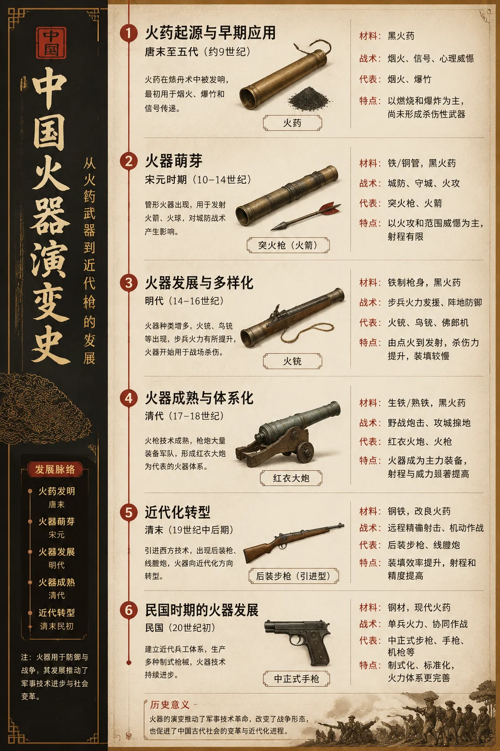 Coffee bean evolution history infographic sample