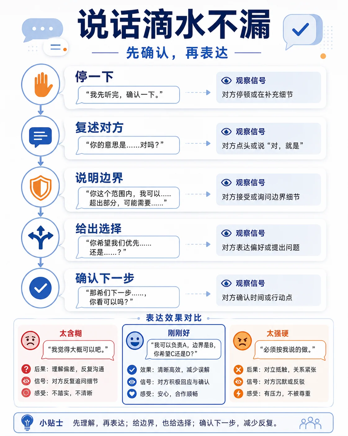 简体中文沟通技巧信息卡示例