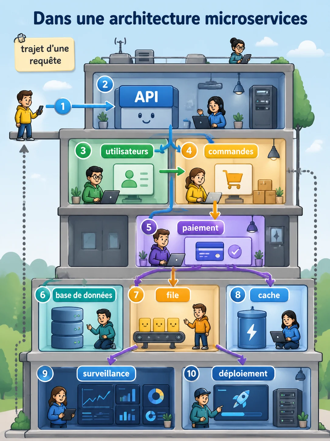 Page explicative en coupe d'une architecture microservices