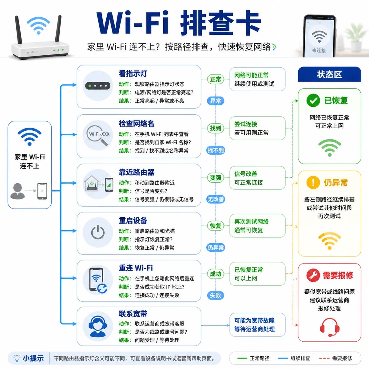 简体中文问题排查流程卡片示例