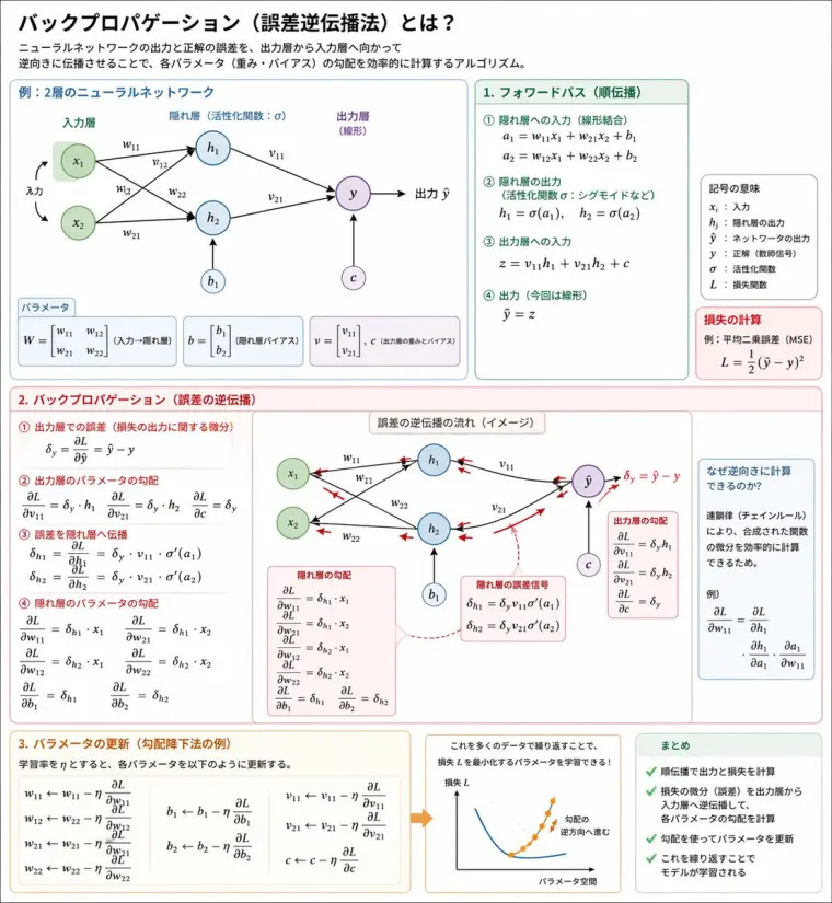 Backpropagation Diagram Poster